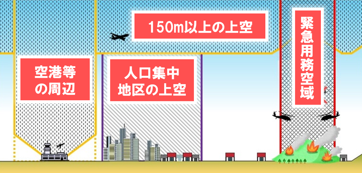 飛行許可が必要な空域